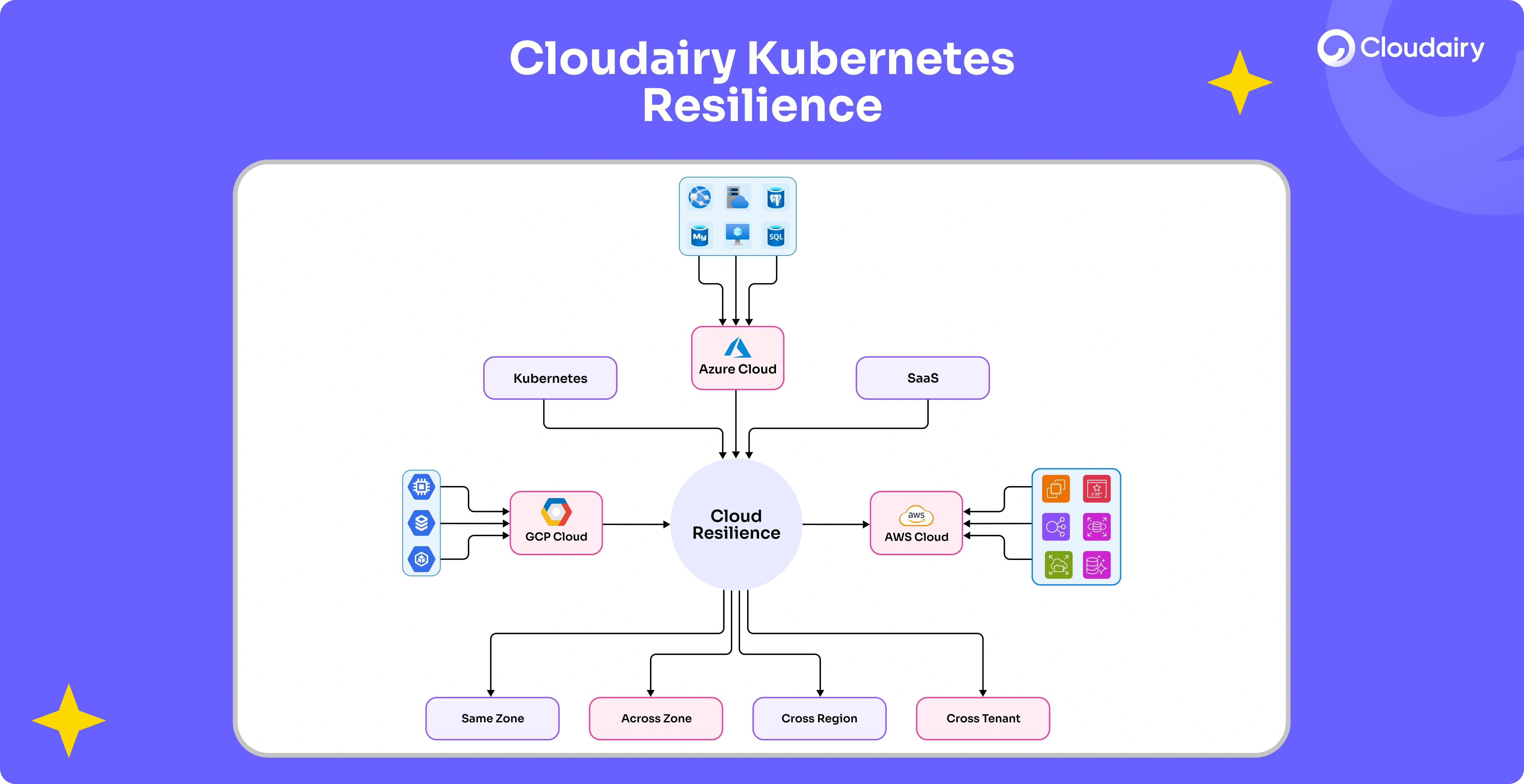 Designing for Resilience: How Cloudairy Cloudchart Streamlines Kubernetes Architecture for AZ Failure